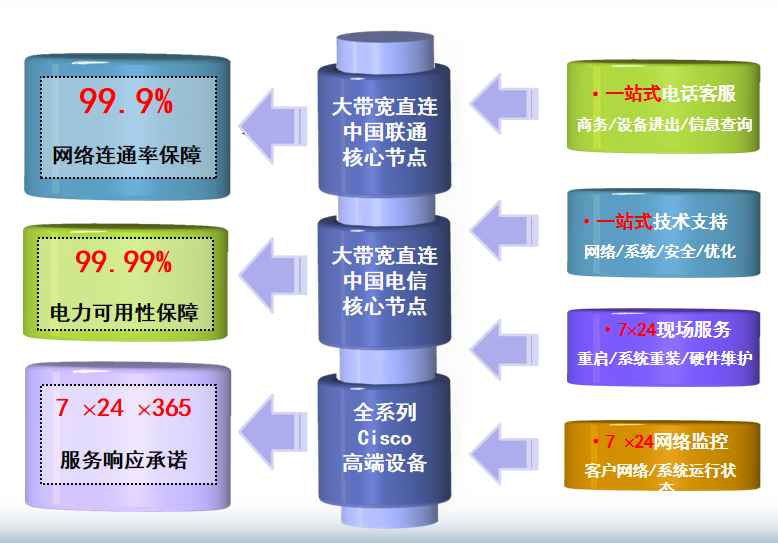 会昌机房网络